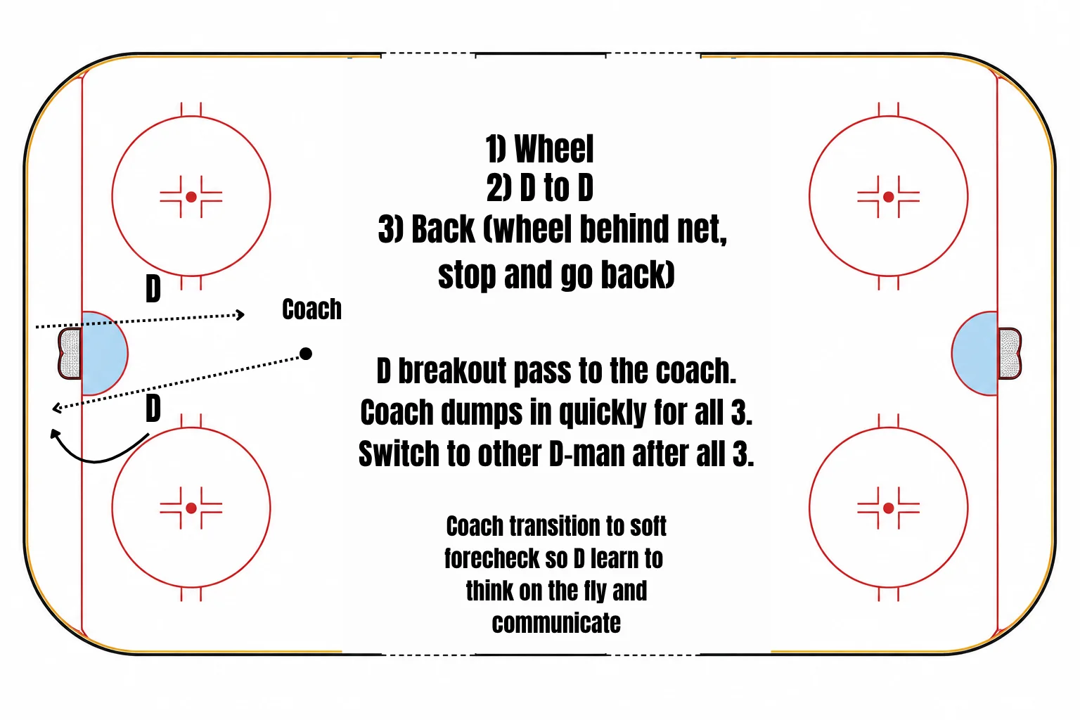 Quick Break passing Drill - Defenceman