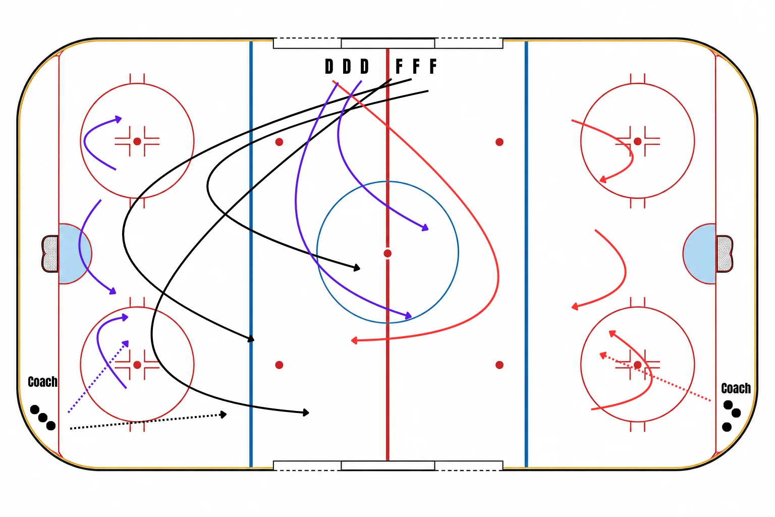 3 on 2 progression